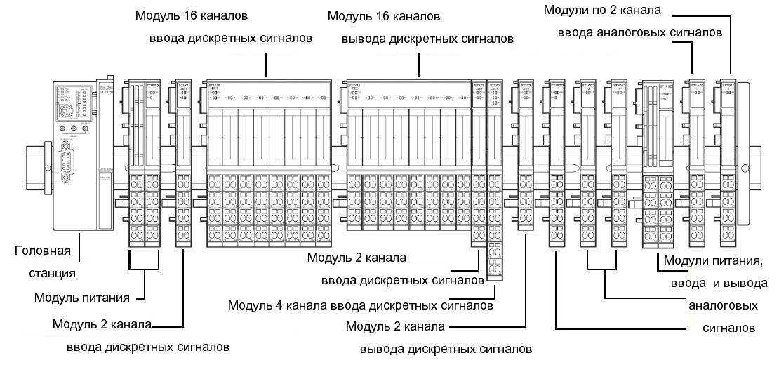 Пример станции удаленного ввода и вывода
