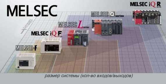 Линейка контроллеров MELSEC iQ-R